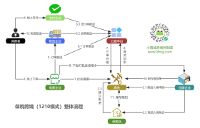 综保区保税仓如何对接海关金二系统？数智化申报链路全解析