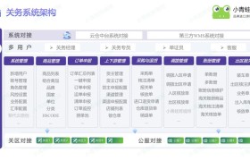 关务系统全景：从商品备案到出区报关的13个核心模块