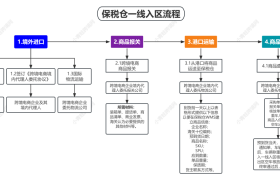 保税仓储作业全流程 SOP：收货、上架、拣货、出库时效管控
